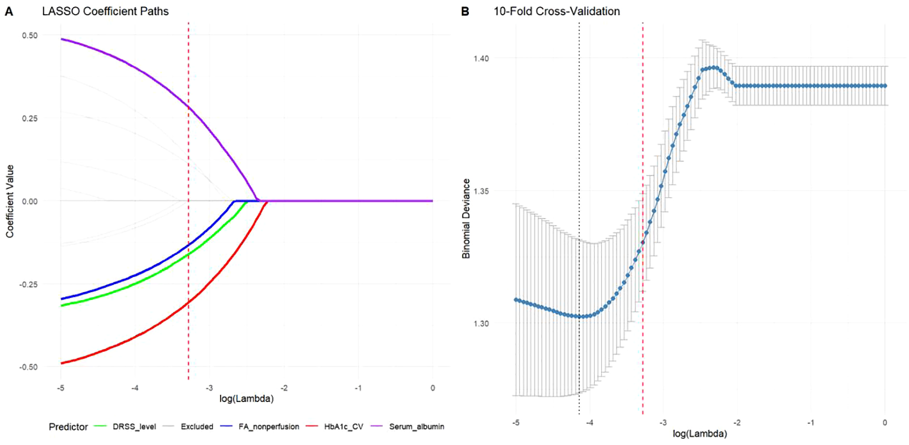 Panel A shows LASSO coefficient paths with different predictors converging to zero as log(Lambda) increases from negative five to zero. Panel B illustrates 10-fold cross-validation, indicating binomial deviance against log(Lambda), with a minimal point around negative four. Red and black dotted lines highlight optimal Lambda values.