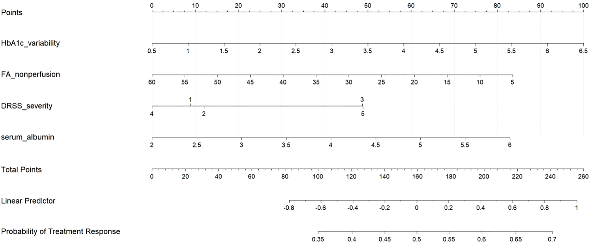 A nomogram chart for predicting the probability of treatment response, with scales for HbA1c variability, FA nonperfusion, DRSS severity, and serum albumin. It includes a total points scale, a linear predictor, and the probability of treatment response.