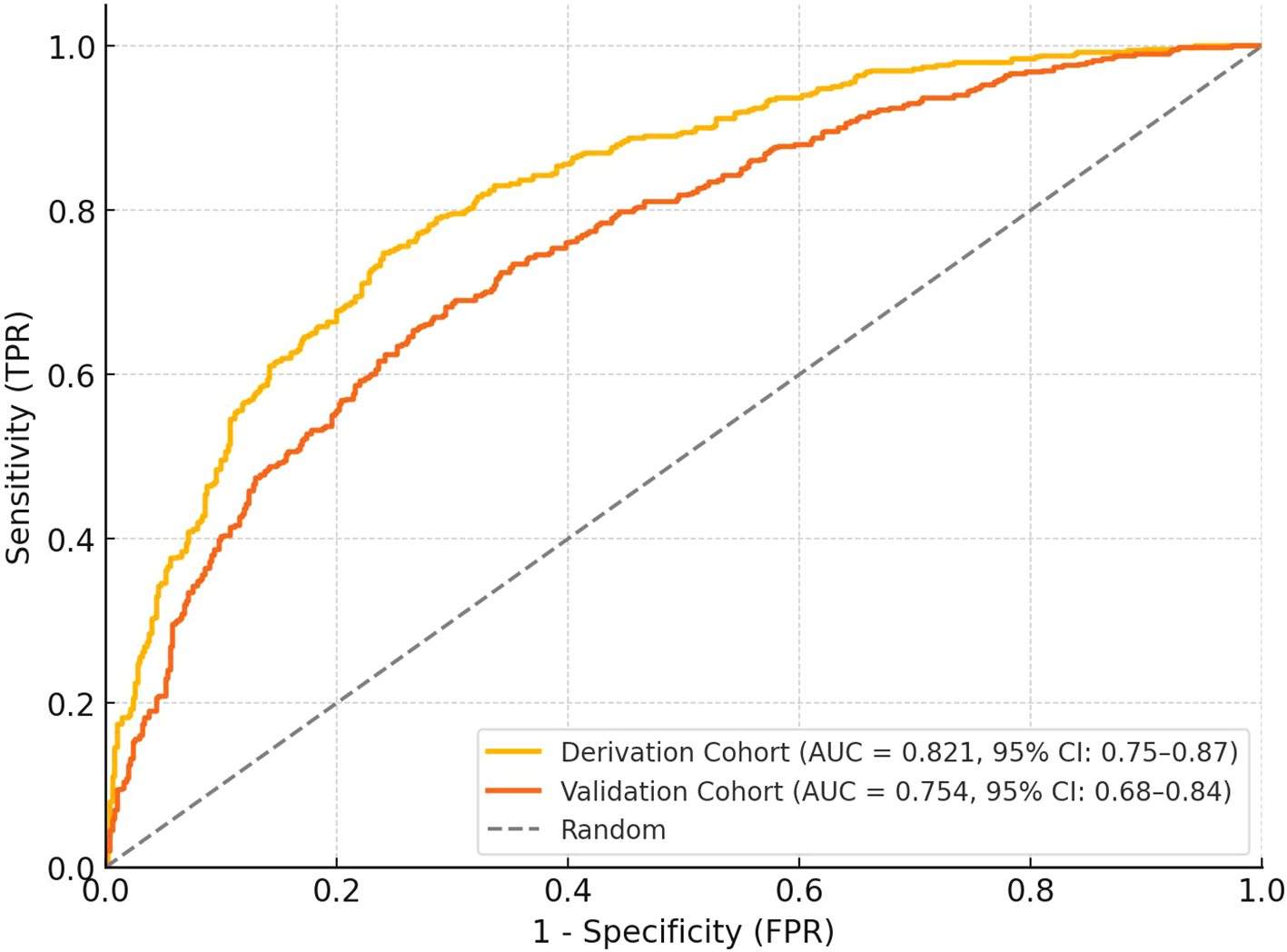 ROC curve comparing derivation and validation cohorts. Sensitivity (TPR) is plotted against 1-Specificity (FPR). The derivation cohort line is yellow with AUC of 0.821, and validation is orange with AUC of 0.754. A gray dotted line indicates random chance.