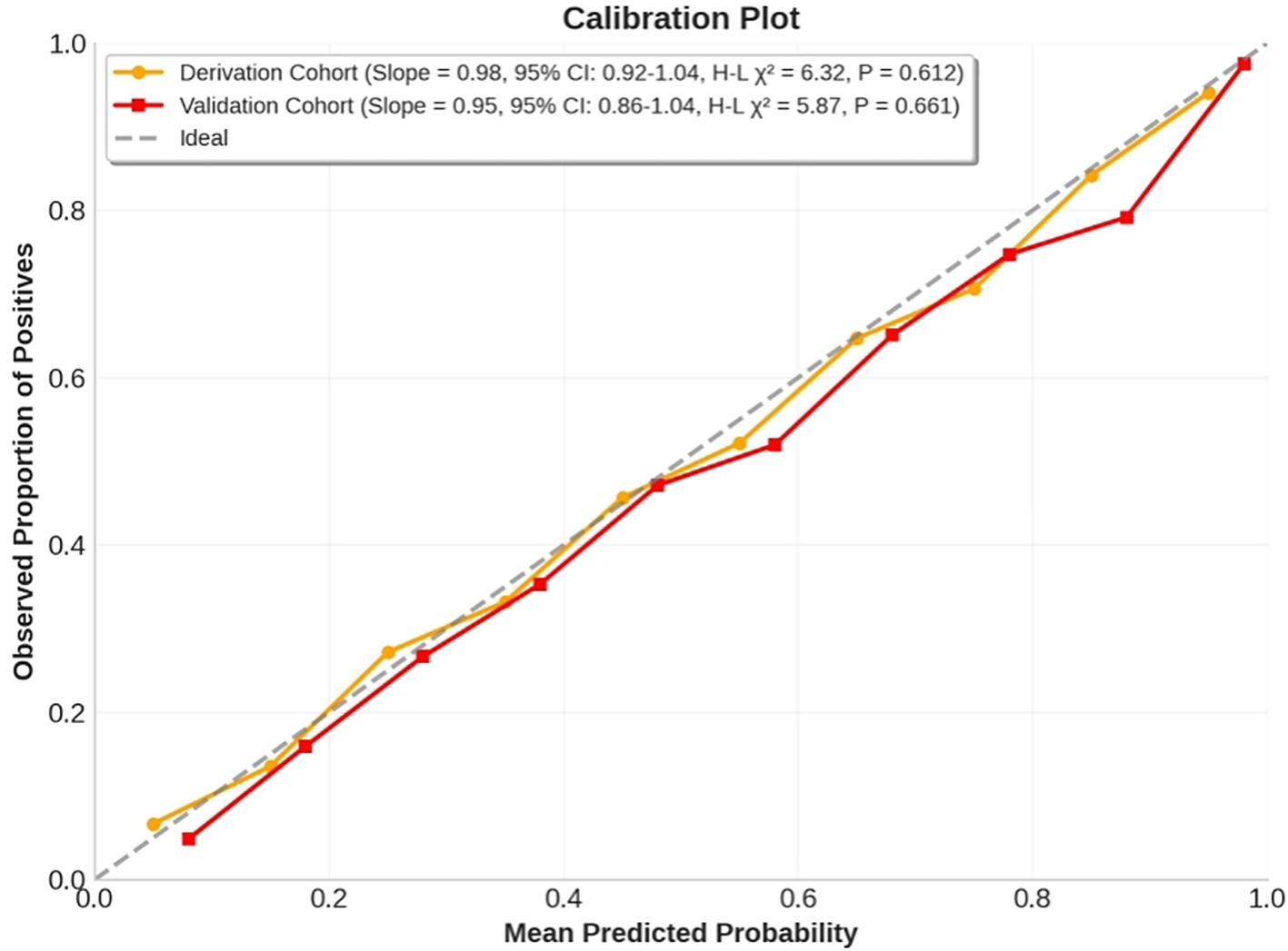 Calibration plot showing observed proportion of positives versus mean predicted probability. Orange line represents the derivation cohort with a slope of 0.98, while the red line represents the validation cohort with a slope of 0.95. The dashed gray line indicates the ideal slope.