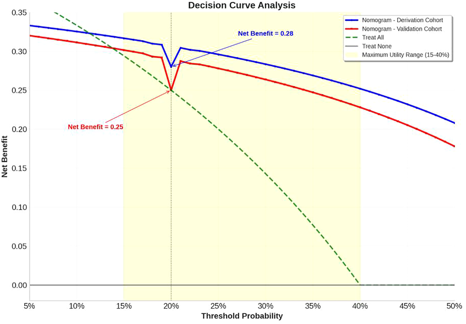 Decision curve analysis graph showing net benefit against threshold probability. The blue line represents the nomogram derivation cohort, while the red line represents the nomogram validation cohort. The green dashed line is for “Treat All,” and the gray line is “Treat None.” The yellow shaded area indicates the maximum utility range from fifteen to forty percent. Net benefits are highlighted at specific probabilities: 0.28 for the blue line and 0.25 for the red line.