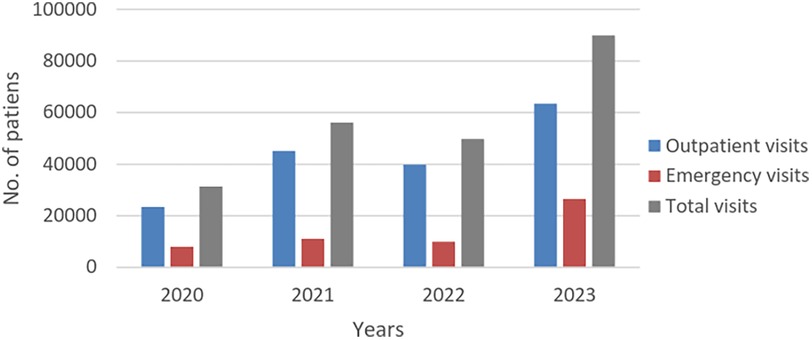 Bar chart displaying the number of outpatient, emergency, and total visits from 2020 to 2023. Outpatient visits in blue and emergency visits in red consistently increase, with total visits in 2023 is 89945, which is almost 90000.