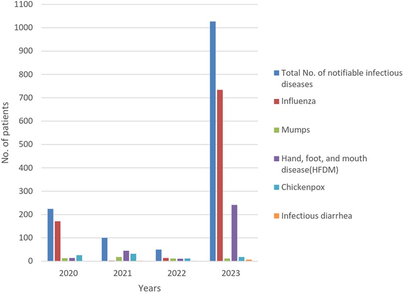 Figure demonstrates a substantial increase in the absolute value of influenza. Furthermore, the absolute value of HFDM has also experienced a significant rise, as discussed in the article.