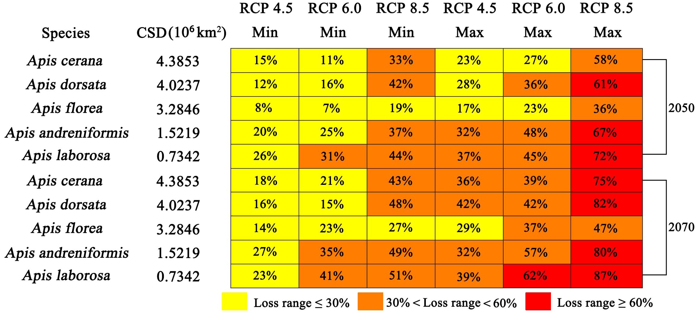 Table showing predicted species range loss for different bee species under various climate scenarios (RCP 4.5, 6.0, 8.5) for 2050 and 2070. Loss percentages are color-coded: yellow for less than or equal to thirty percent, orange for between thirty and sixty percent, and red for greater than or equal to sixty percent. Species listed include Apis cerana, Apis dorsata, and others, with corresponding CSD values.