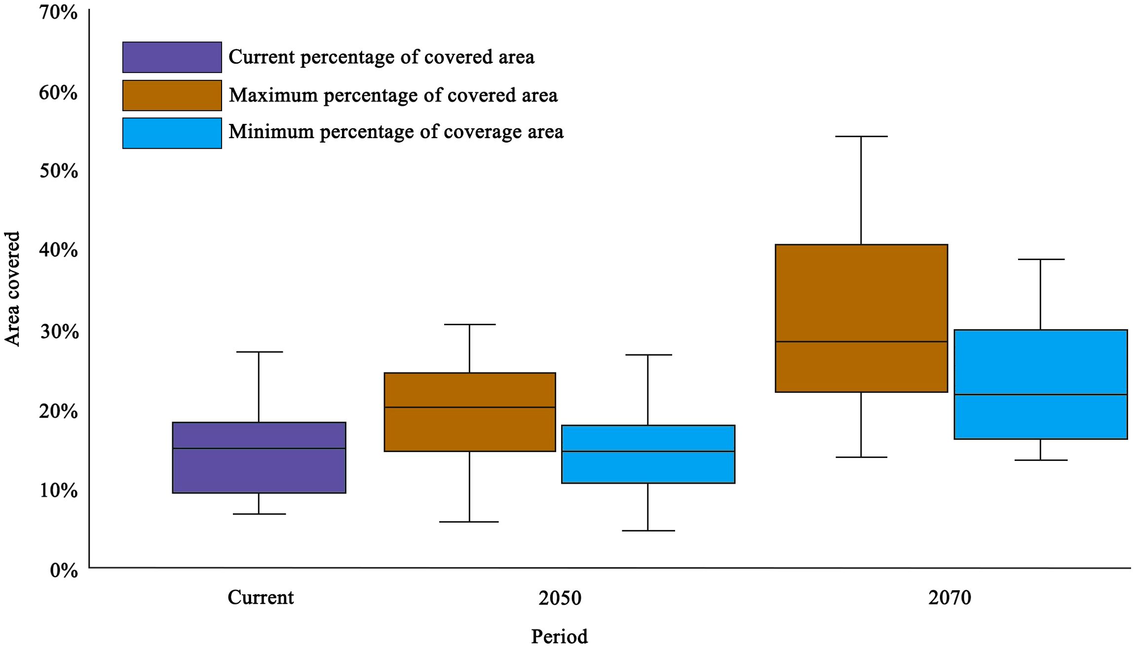 Box plot showing the percentage of area covered over three periods: Current, 2050, and 2070. The current coverage is around 20%, with future varying ranges for 2050 and 2070. Colors represent current, maximum, and minimum coverage.