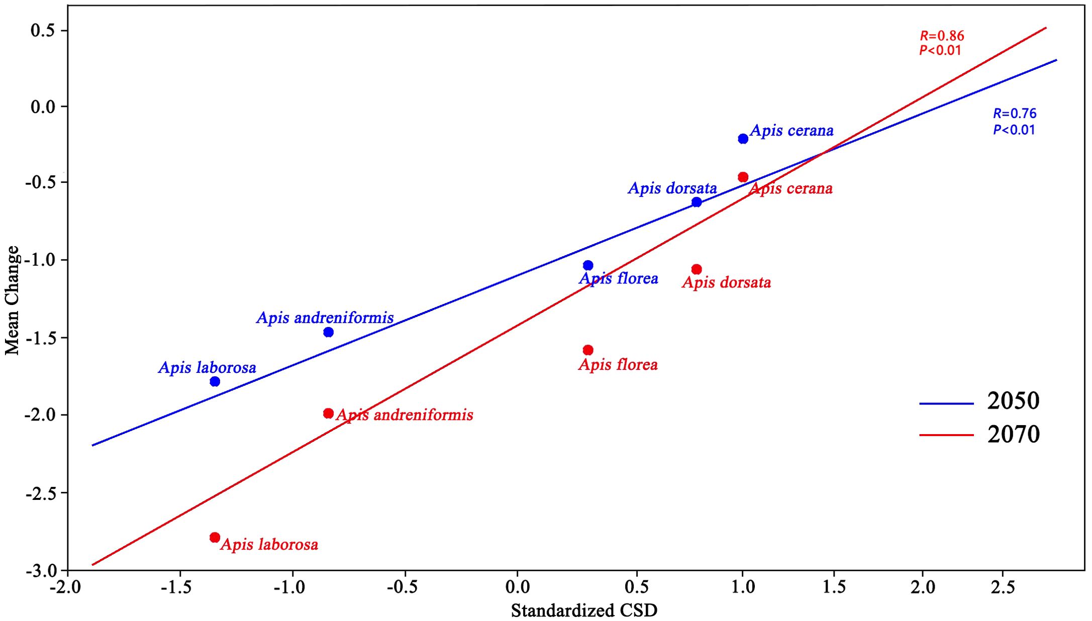 Scatterplot showing mean change versus standardized CSD for different years. Blue and red dots represent data points for years 2050 and 2070, respectively, with species names labeled. Blue and red trend lines are labeled with correlation coefficients: R equals 0.76 for 2050 and R equals 0.86 for 2070, both with P-values less than 0.01.