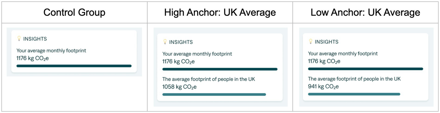 Three panels comparing carbon footprints. Control shows a monthly footprint of 1176 kg CO2e. UK Average, High Anchor displays 1176 kg CO2e with a UK average of 1058 kg CO2e. UK Average, Low Anchor shows 1176 kg CO2e with a UK average of 941 kg CO2e.