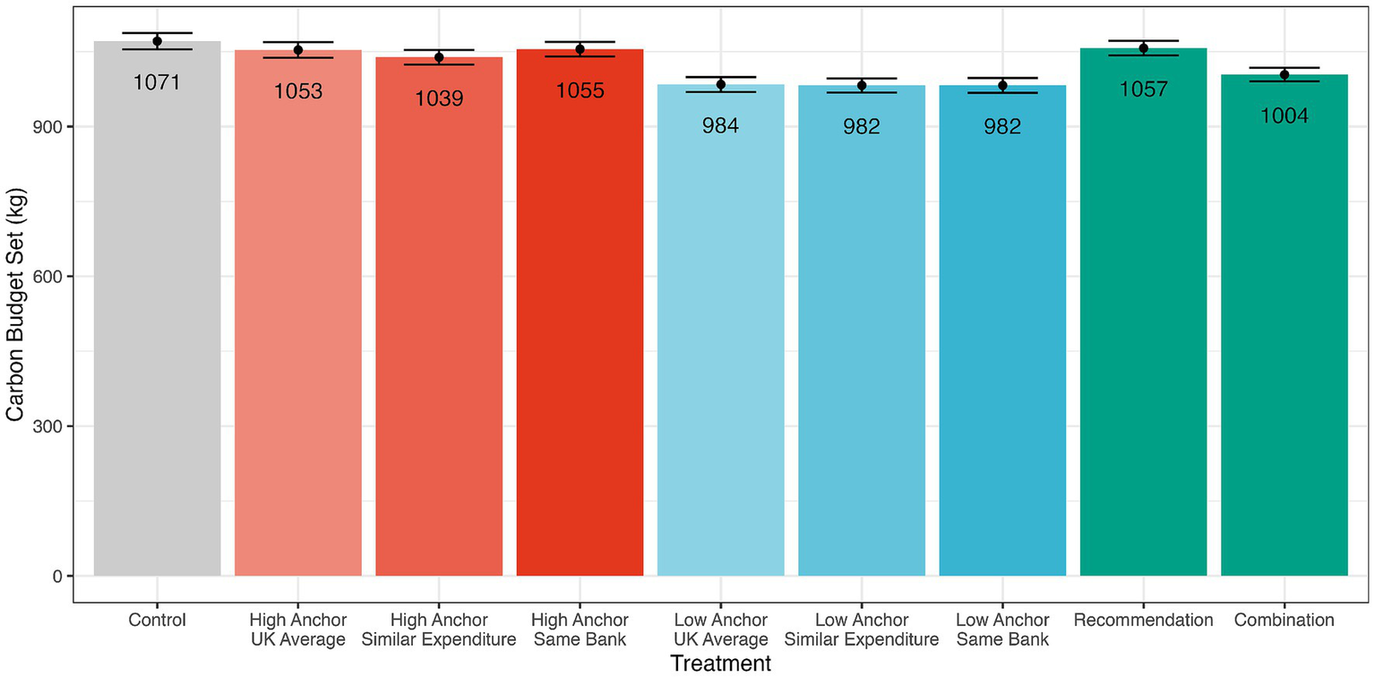 Bar chart showing the carbon budget set in kilograms for different treatments. Values range from 982 to 1071 kg. Treatments include Control, High Anchor (UK Average, Similar Expenditure, Same Bank), Low Anchor (UK Average, Similar Expenditure, Same Bank), Recommendation, and Combination, with control having the highest budget.