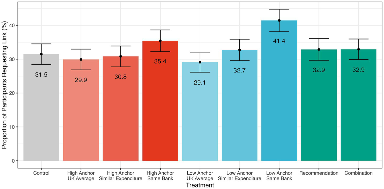 Bar chart showing the proportion of participants requesting a link under various treatments. The highest proportion, 41.4 percent, corresponds to "Low Anchor Same Bank." The lowest, 29.1 percent, is "Low Anchor UK Average." Other treatments range between these values. Each bar includes error bars to indicate variability.