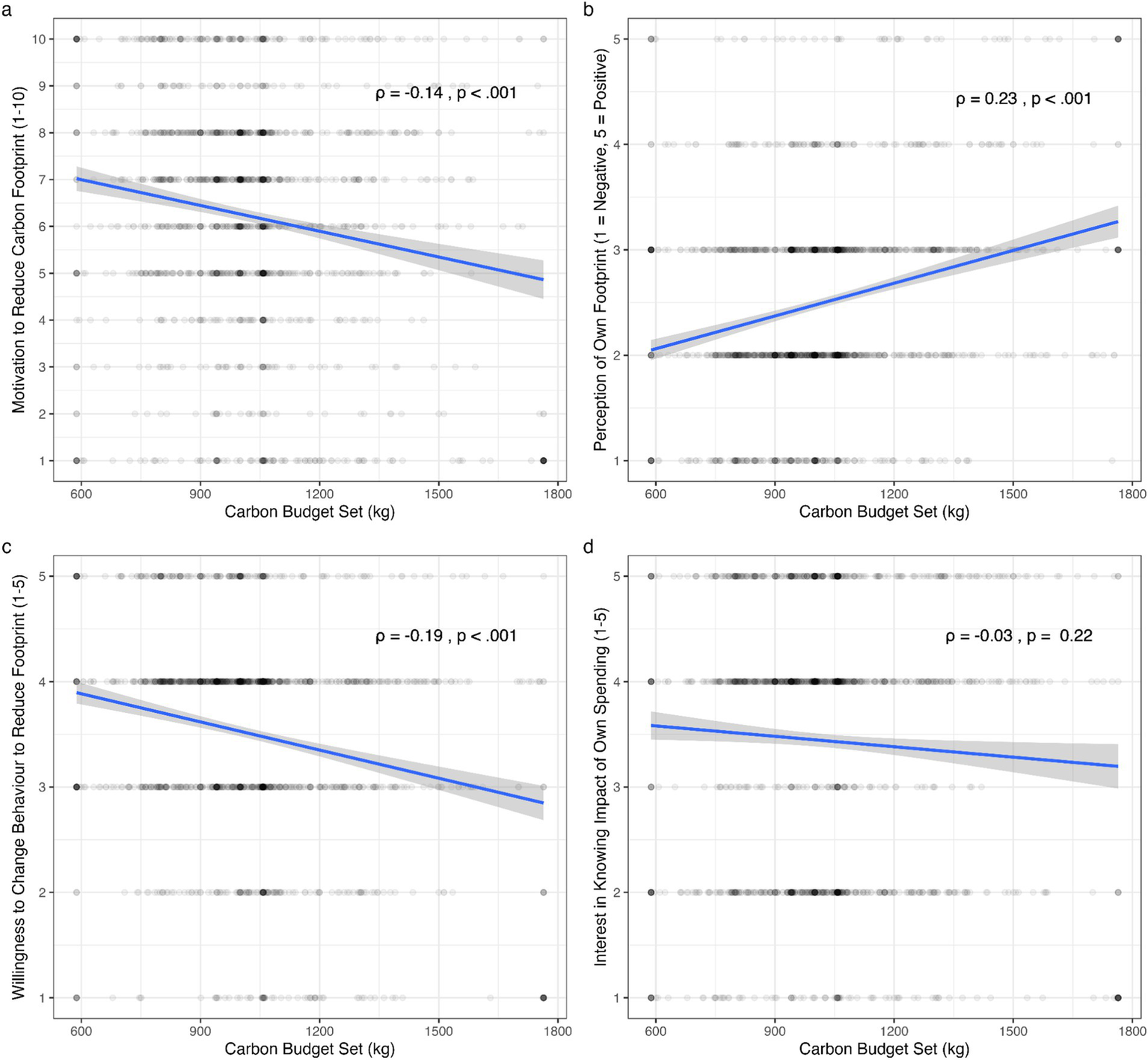 Four scatter plots each with a blue regression line and shaded confidence interval. (a) Negative correlation (\(\rho = -0.14\), \(p < .001\)) between carbon budget and motivation to reduce carbon footprint (scale 1-10). (b) Positive correlation (\(\rho = 0.23\), \(p < .001\)) between carbon budget and perception of own footprint (scale 1 to 5). (c) Negative correlation (\(\rho = -0.19\), \(p < .001\)) between carbon budget and willingness to change behavior (scale 1-5). (d) Slight negative relationship (\(\rho = -0.03\), \(p = 0.22\)) between carbon budget and interest in knowing spending impact (scale 1-5).