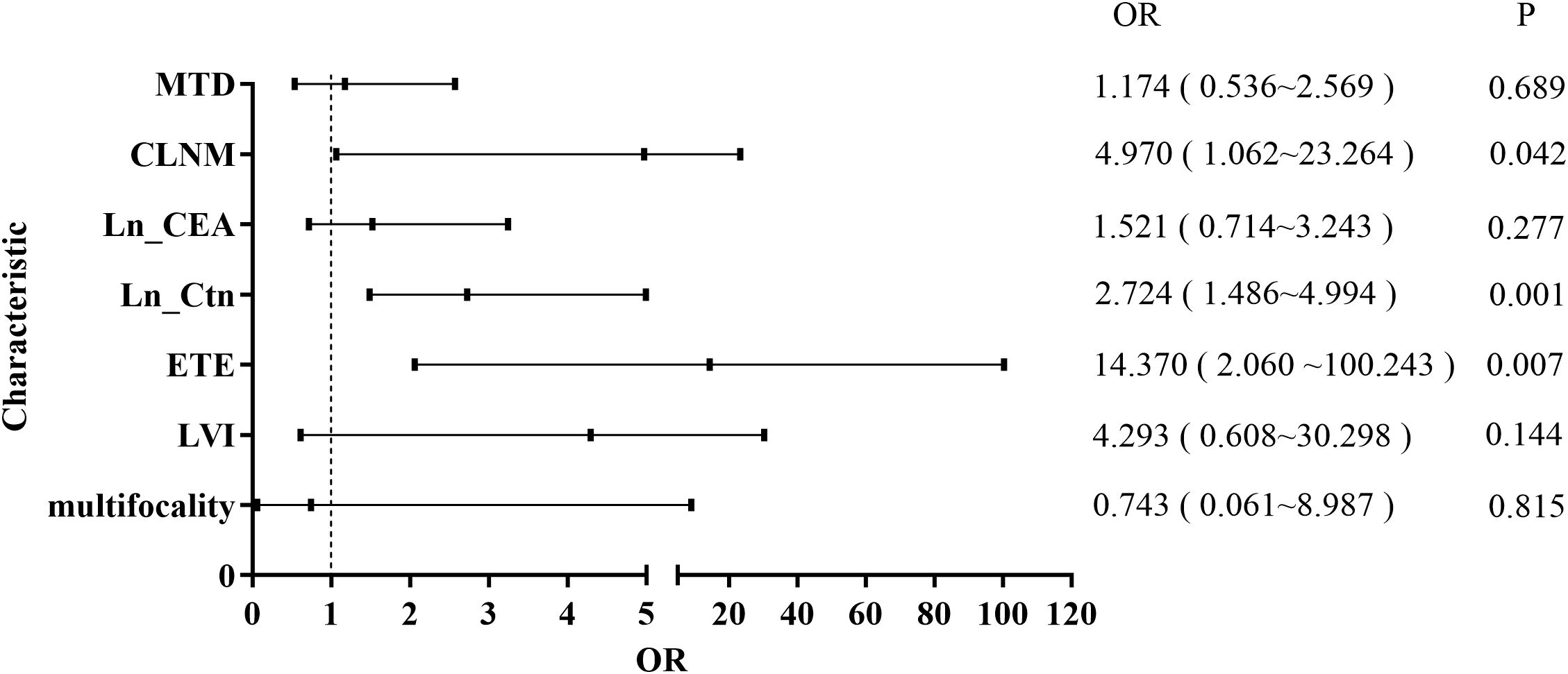 Forest plot showing odds ratios (OR) for various characteristics: MTD (OR 1.174, P 0.689), CLNM (OR 4.970, P 0.042), Ln_CEA (OR 1.521, P 0.277), Ln_Ctn (OR 2.724, P 0.001), ETE (OR 14.370, P 0.007), LVI (OR 4.293, P 0.144), and multifocality (OR 0.743, P 0.815). The plot includes confidence intervals along a logarithmic scale.