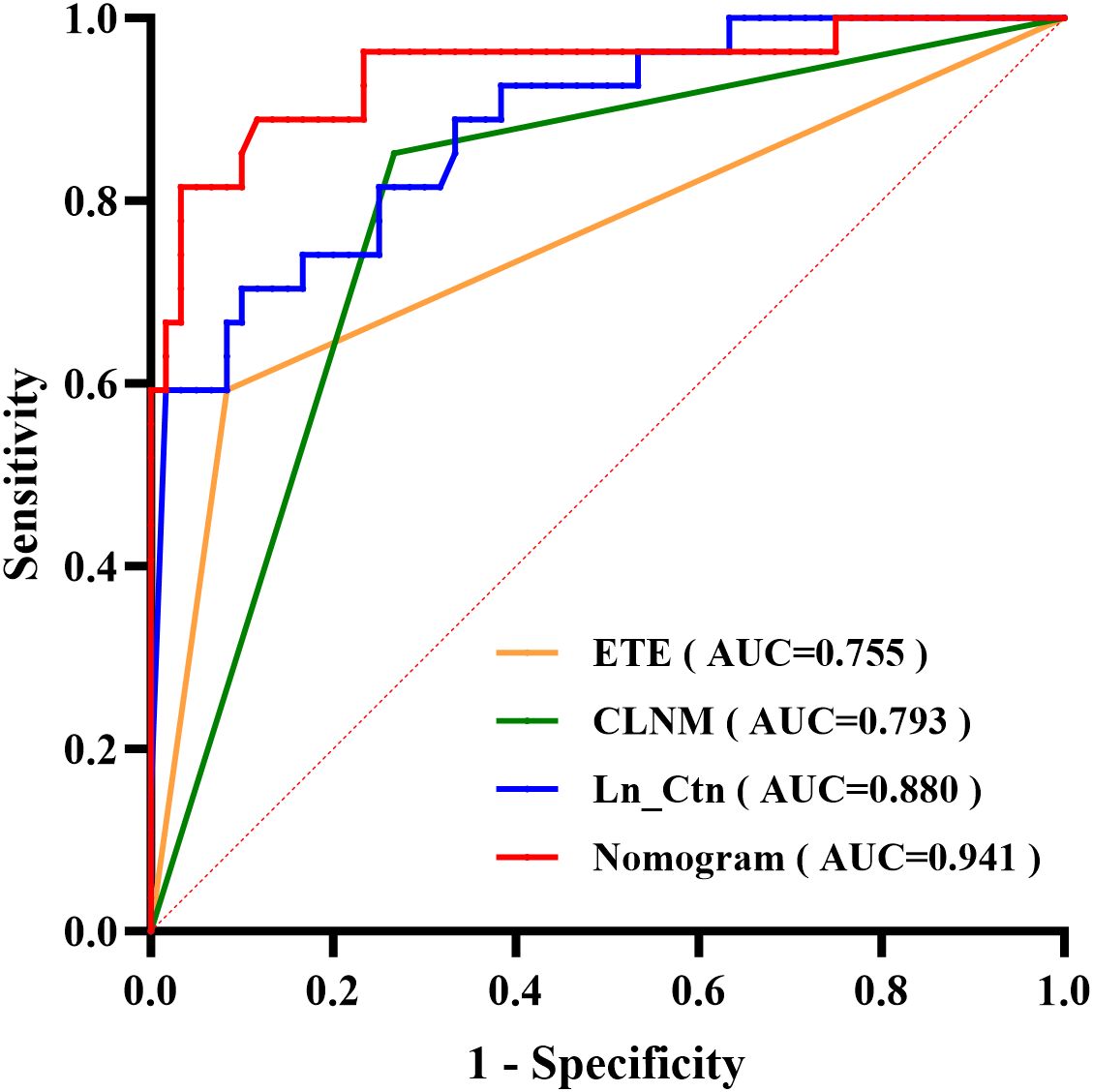Receiver Operating Characteristic (ROC) curve comparing four models: ETE (orange, AUC=0.755), CLNM (green, AUC=0.793), Ln_Ctn (blue, AUC=0.880), and Nomogram (red, AUC=0.941). Sensitivity is plotted against 1-Specificity.