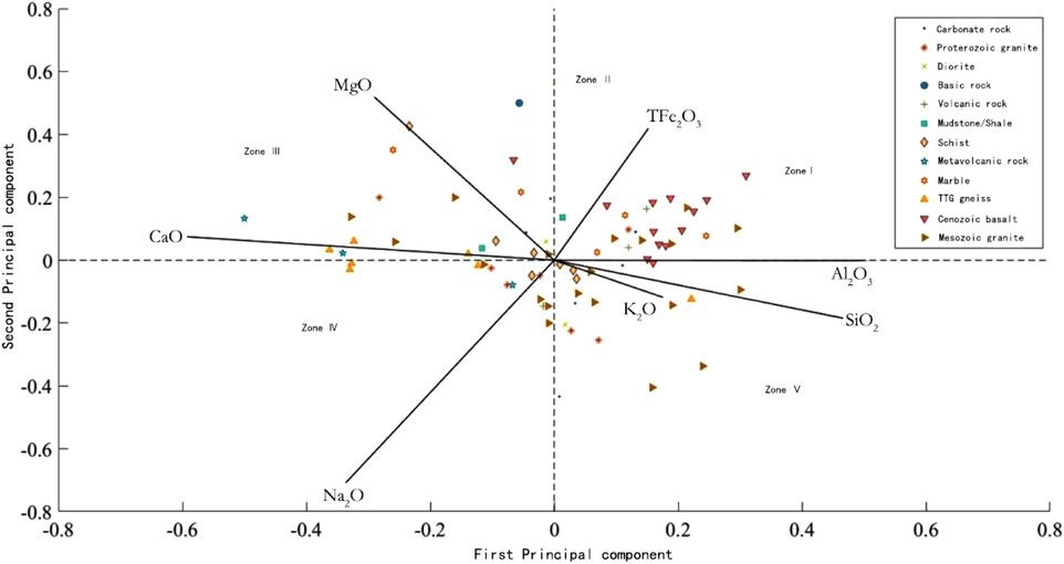 The principal component analysis double plot demonstrates the combination characteristics of elements in soils developed from different rock types, such as carbonate rocks, Precambrian granite, and basalt. Different symbols and colors represent different rock types, with the horizontal and vertical axes representing the first and second principal components, respectively. According to the distribution of high load elements in principal component analysis, the entire coordinate axis is divided into five zones from I to V.