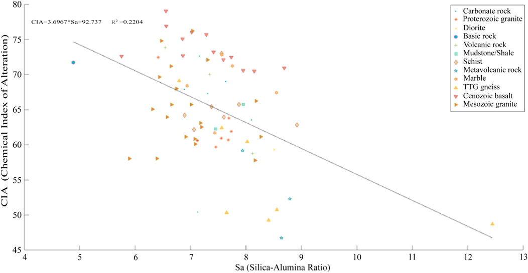 Scatter plot showing the relationship between Chemical Index of Alteration (CIA) and Silica-Alumina Ratio (Sa). Data points represent different rock types, including carbonate rock, granite, diorite, and basalt, indicated by various shapes and colors. A regression line with equation CIA=3.6967*Sa+92.737 shows a negative correlation, with R²=0.2204. The CIA values range from 45 to 80, and Sa values from 4 to 13.