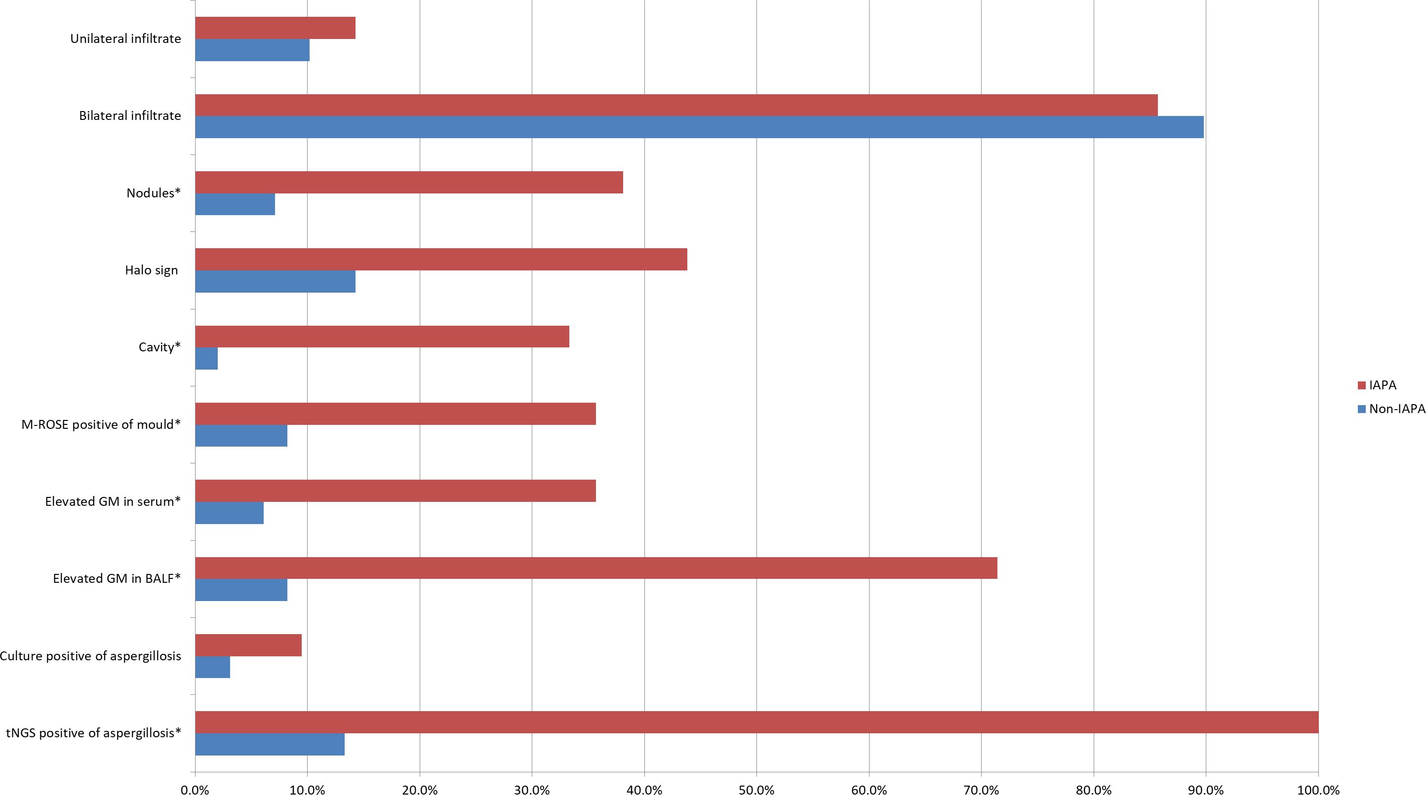 Bar chart comparing IAPA and Non-IAPA groups across various conditions. Key findings: tNGS positive of aspergillosis shows the highest percentage in the IAPA group, while bilateral infiltrate displays significant differences between the two groups.