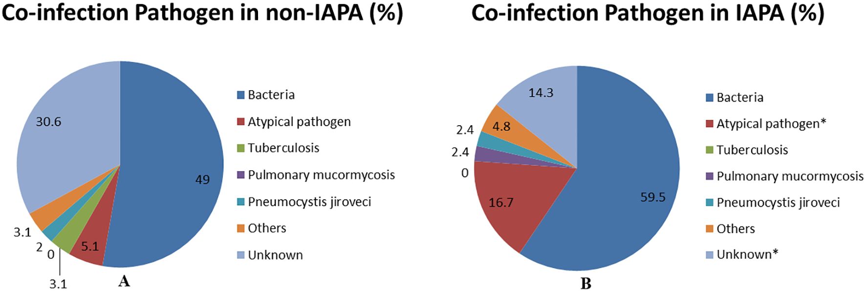 Two pie charts depict co-infection pathogens in non-IAPA and IAPA. Chart A shows bacteria at 49%, followed by unknown at 30.6%. Chart B shows bacteria at 59.5%, with atypical pathogen at 16.7% as the second largest category. Other categories include tuberculosis, pulmonary mucormycosis, Pneumocystis jiroveci, and others.