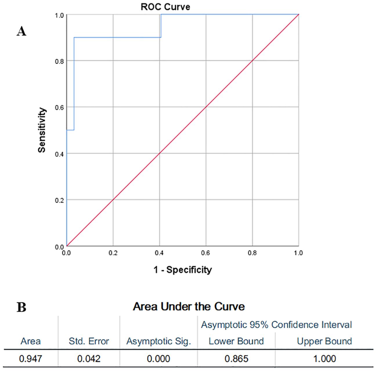 ROC curve chart labeled “A” shows a blue line representing sensitivity against \(1 - \text{specificity}\) with an area under the curve (AUC) of 0.947. A red diagonal line indicates no discrimination. Below, table “B” displays AUC details: Area is 0.947, Standard Error is 0.042, Asymptotic Significance is 0.000, with a 95% confidence interval from 0.865 to 1.000.