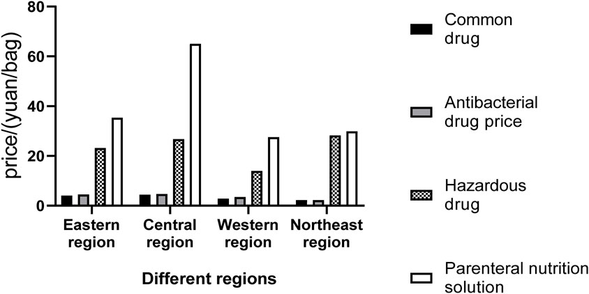 Bar chart comparing drug prices across different regions in China. Eastern, Central, Western, and Northeast regions are displayed. Categories include common drugs, antibacterial drugs, hazardous drugs, and parenteral nutrition solutions, with prices noted in yuan per bag. Prices are highest in the Central region, particularly for the hazardous and parenteral nutrition categories.
