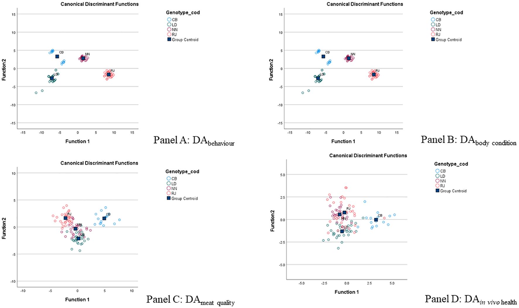Four scatter plots display canonical discriminant functions, each representing different factors. Panel A shows behavior, Panel B shows body condition, Panel C shows meat quality, and Panel D shows in vivo health. Data points are colored by genotype: CB, LD, NN, RJ, with group centroids marked. Each plot uses Function 1 and Function 2 axes to differentiate genotypes.