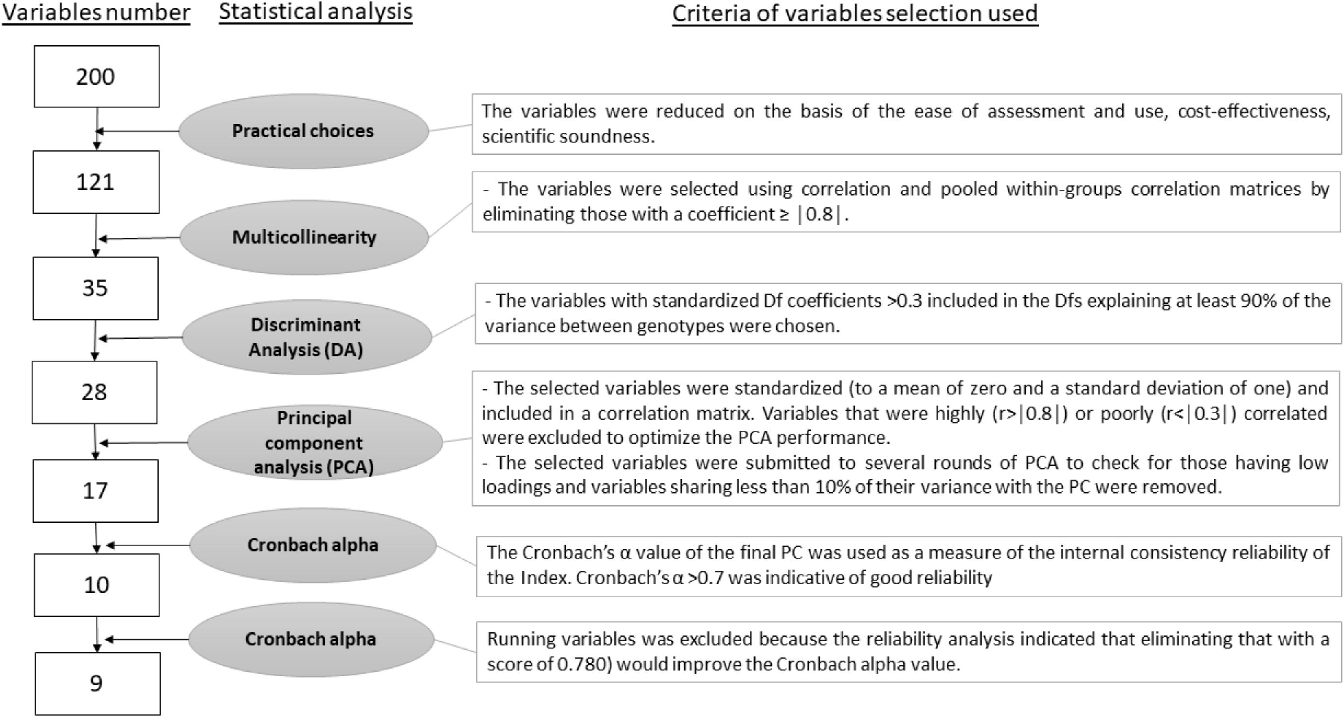 Flowchart outlining statistical analysis steps for variable selection. Starting with 200 variables, practical choices reduce them to 121. Multicollinearity analysis further narrows it to 35. Discriminant Analysis to 28, meeting specific coefficients of variance. Principal Component Analysis refines it to 17, optimizing for standardization and correlation. Cronbach's alpha analysis decreases variables to 10, ensuring reliability. Final step excludes one variable, resulting in a stable nine variables.