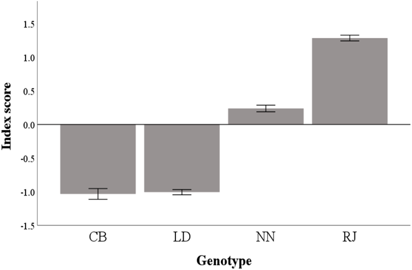 Bar graph showing index scores for four chiken genotypes: CB has a score equal to -1.03, LD has a score equal to -1.01, NN has a score equal to 0.24, RJ has a score equal to 1.28 (Table S4). Error bars are present for each bar.