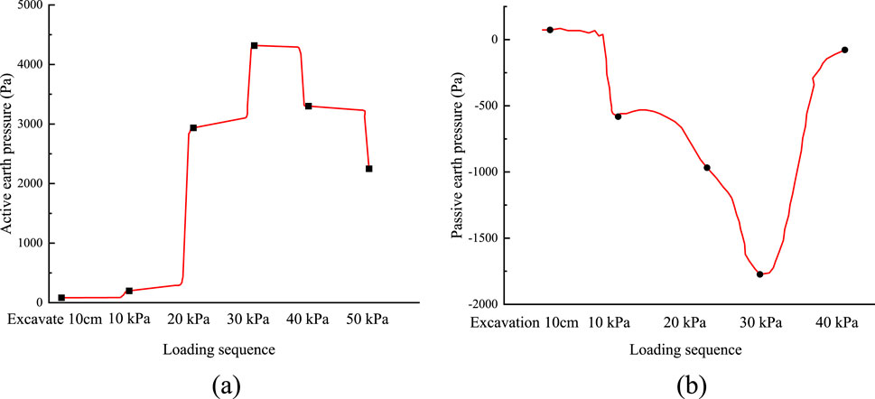 Two graphs depict earth pressure against loading sequences. Graph (a) shows active earth pressure peaking at 4500 Pa at 30 kPa, with various stages marked along the sequence. Graph (b) illustrates passive earth pressure dropping to -1750 Pa at 30 kPa before partially recovering. Both graphs show pressure changes corresponding to loading conditions.