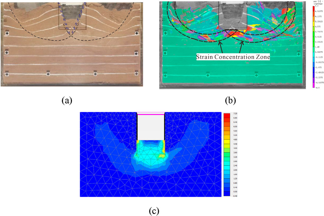 Image shows three panels depicting strain visualization in different stages. Panel (a) is a brownish-colored topography with white horizontal lines and dashed curves marking a strain pattern. Panel (b) highlights the strain concentration zone with colorful contours on a cyan background, indicating stress areas. Panel (c) is a simulation with a triangular mesh overlay, showing a blue gradient with a color scale ranging from dark blue to red on the right, indicating strain intensity.