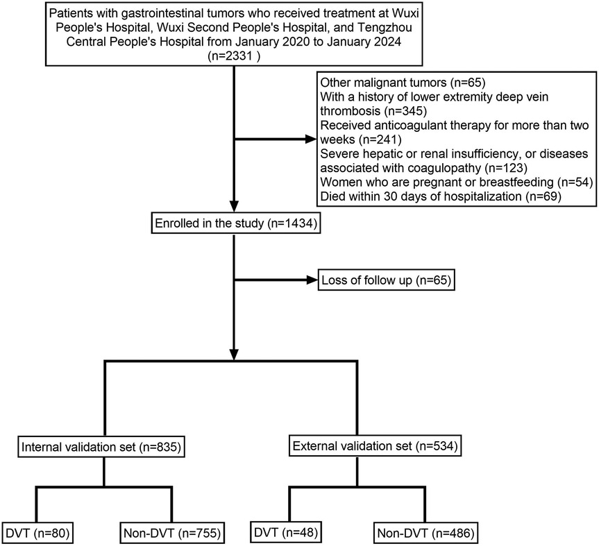 Flowchart detailing study enrollment for patients with gastrointestinal tumors treated at various hospitals. Initially, 2331 patients are considered. Exclusions include 65 with other tumors, 345 with deep vein thrombosis history, 241 on anticoagulants, 123 with hepatic or renal issues, 54 pregnant or breastfeeding, and 69 who died, leaving 1434 enrolled. After losing 65 to follow up, 835 are allocated to the internal validation set (80 DVT, 755 non-DVT) and 534 to the external validation set (48 DVT, 486 non-DVT).