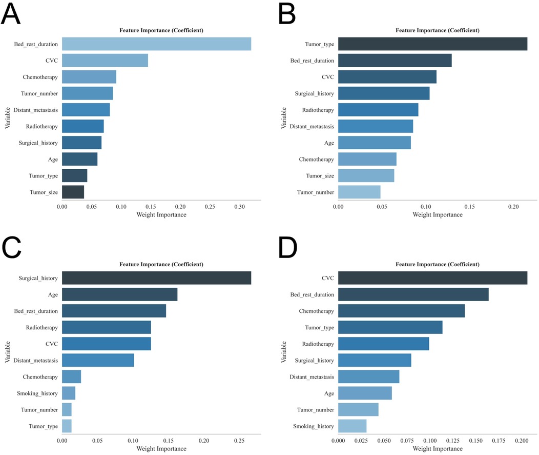 Bar graphs labeled A to D display feature importance coefficients. \n\nA: Bed rest duration and CVC are the top two features. \nB: Tumor type and bed rest duration are most important. \nC: Surgical history and age are leading features. \nD: CVC and bed rest duration rank highest. \n\nEach graph shows different variables with varying weight importance levels.