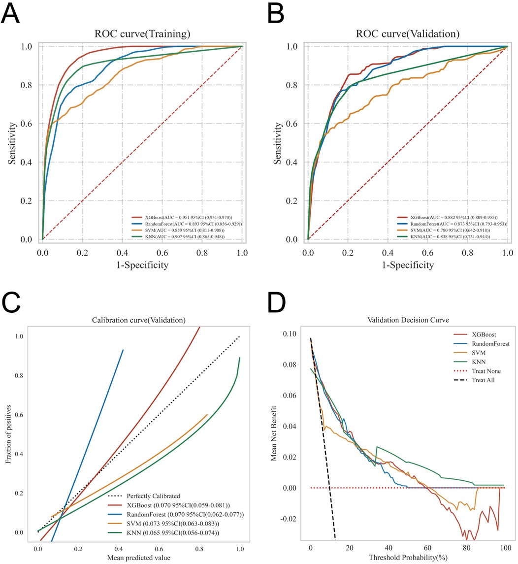 Panel A shows the ROC curve for training, with XGBoost achieving an AUC of 0.951. Panel B displays the ROC curve for validation, with XGBoost achieving an AUC of 0.892. Panel C presents the calibration curve for validation, with different models compared to perfect calibration. Panel D is the validation decision curve, showing mean net benefit across models against threshold probability.