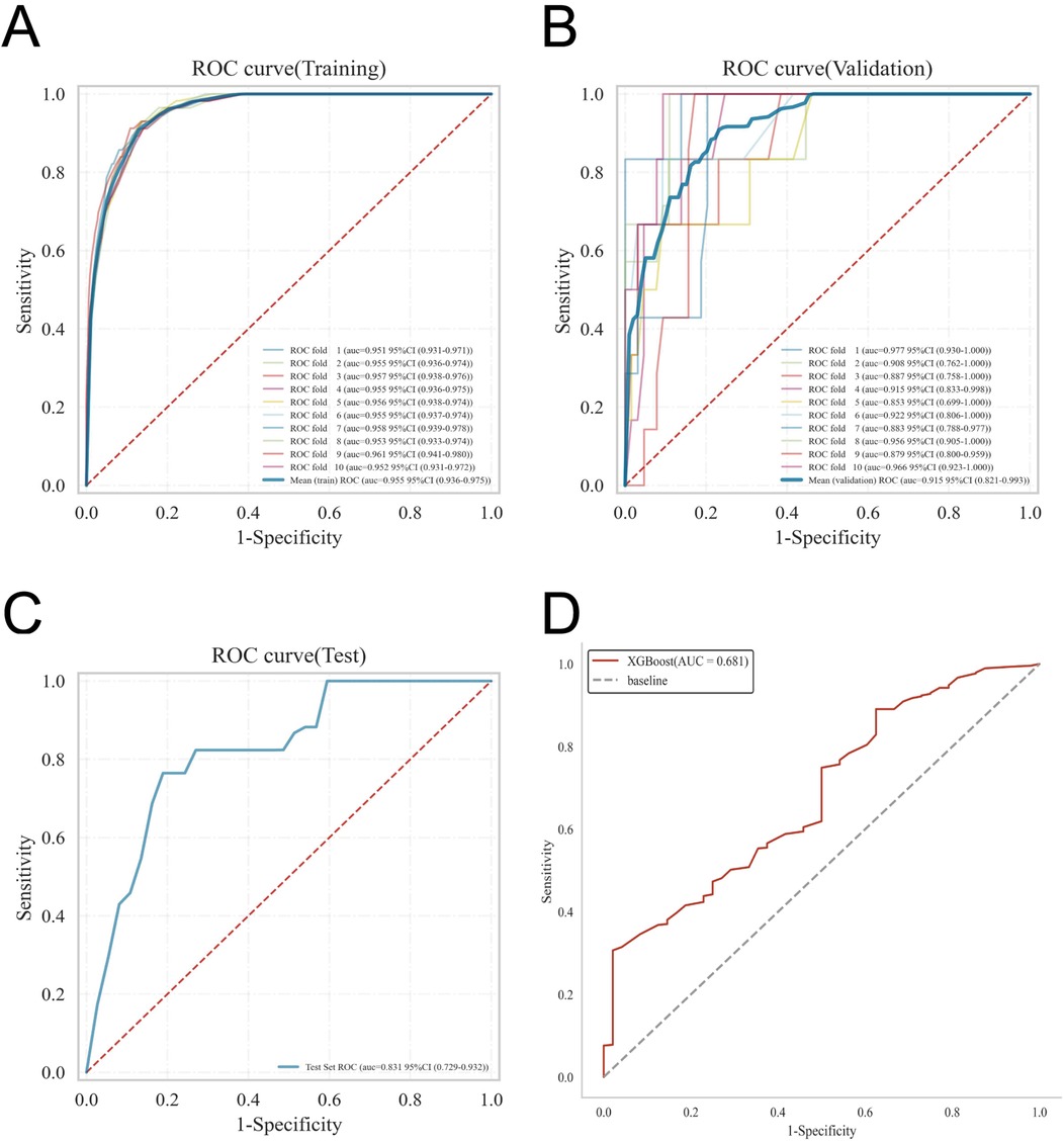 Image consists of four panels displaying ROC curves. Panel A shows the training ROC curve with a mean area under the curve (AUC) of 0.905. Panel B depicts the validation ROC curve with a mean AUC of 0.935. Panel C presents the test ROC curve with an AUC of 0.831. Panel D illustrates an XGBoost model's ROC curve with an AUC of 0.681 against a baseline. Each panel graphs sensitivity versus one minus specificity, with various colored lines representing different folds or models.