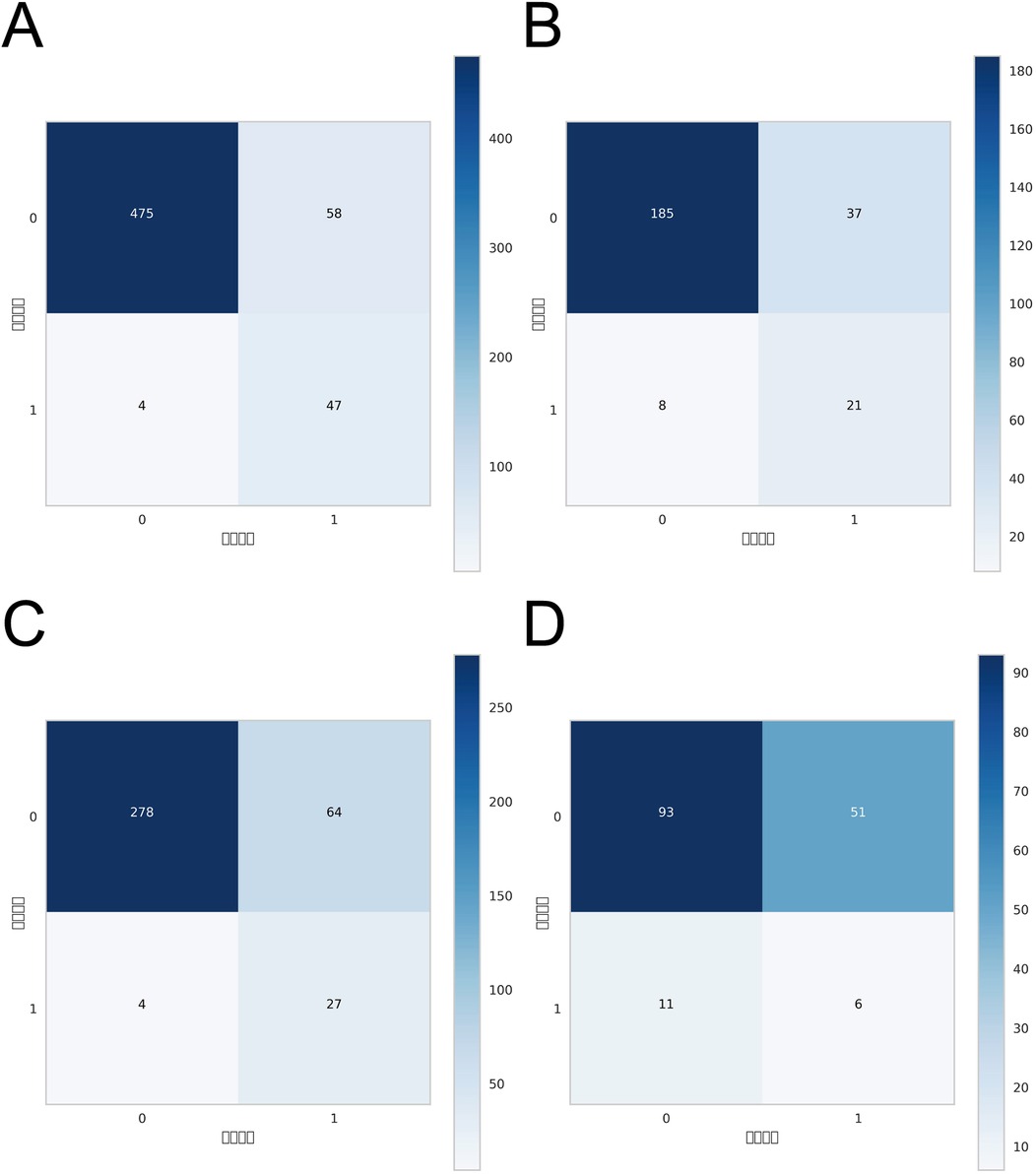 Four confusion matrices labeled A, B, C, and D. Matrix A shows values 475 (true negative), 58 (false positive), 4 (false negative), and 47 (true positive) with a scale up to 400. Matrix B displays 185, 37, 8, and 21 with a scale up to 180. Matrix C has 278, 64, 4, and 27 with a scale up to 250. Matrix D includes 93, 51, 11, and 6 with a scale up to 90. Each matrix uses a color gradient from white to dark blue.