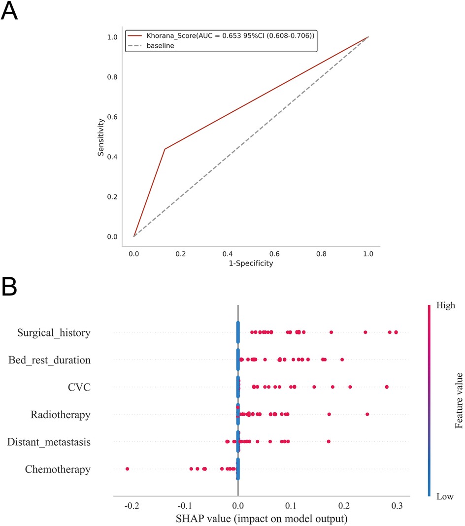 Panel A shows a ROC curve for the Khorana Score with an AUC of 0.653, demonstrating its sensitivity and specificity compared to a baseline. Panel B depicts a SHAP summary plot illustrating feature impacts on the model output regarding various factors such as surgical history, bed rest duration, CVC, radiotherapy, distant metastasis, and chemotherapy. Feature values are color-coded from low to high, affecting SHAP values.