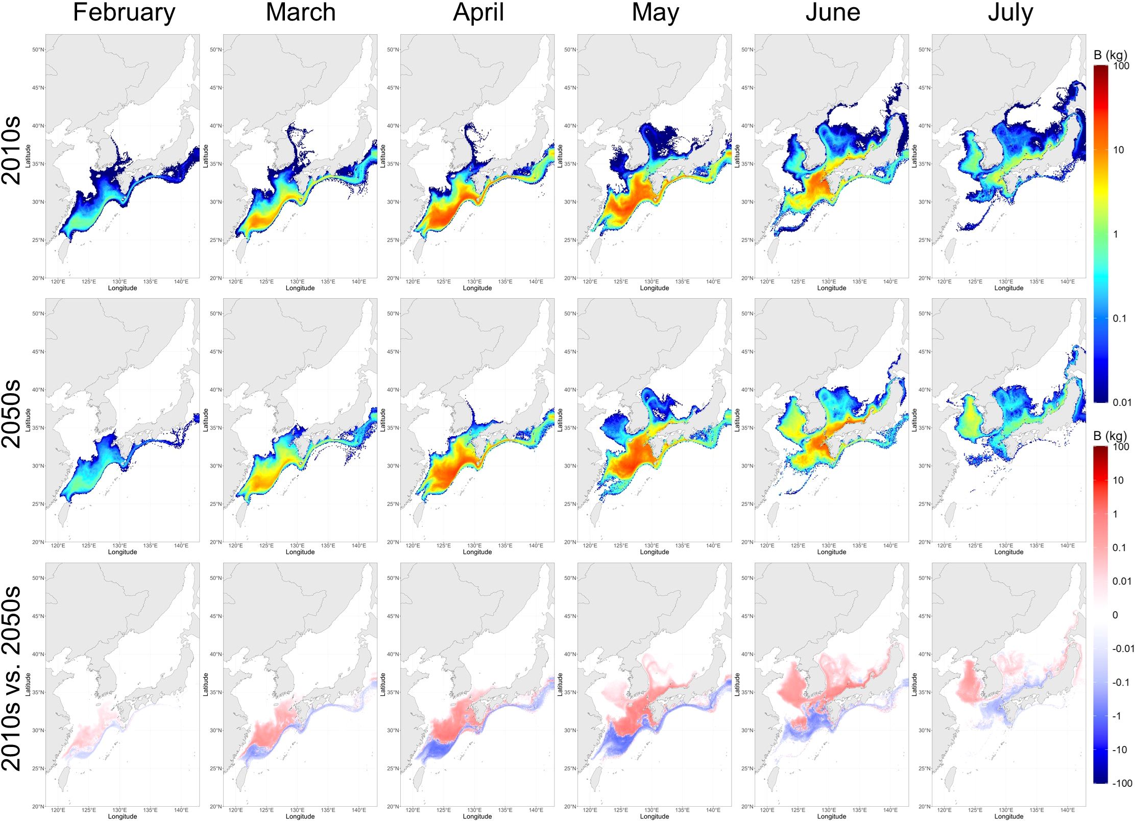 A series of maps showing biomass distribution across the Japanese coast from February to July for the 2010s, 2050s, and the difference between the two decades. Each row represents a different decade, with the top row for the 2010s, the middle row for the 2050s, and the bottom row illustrating changes. Colors range from blue to red, indicating low to high biomass quantities. A scale bar on the right indicates biomass in kilograms.
