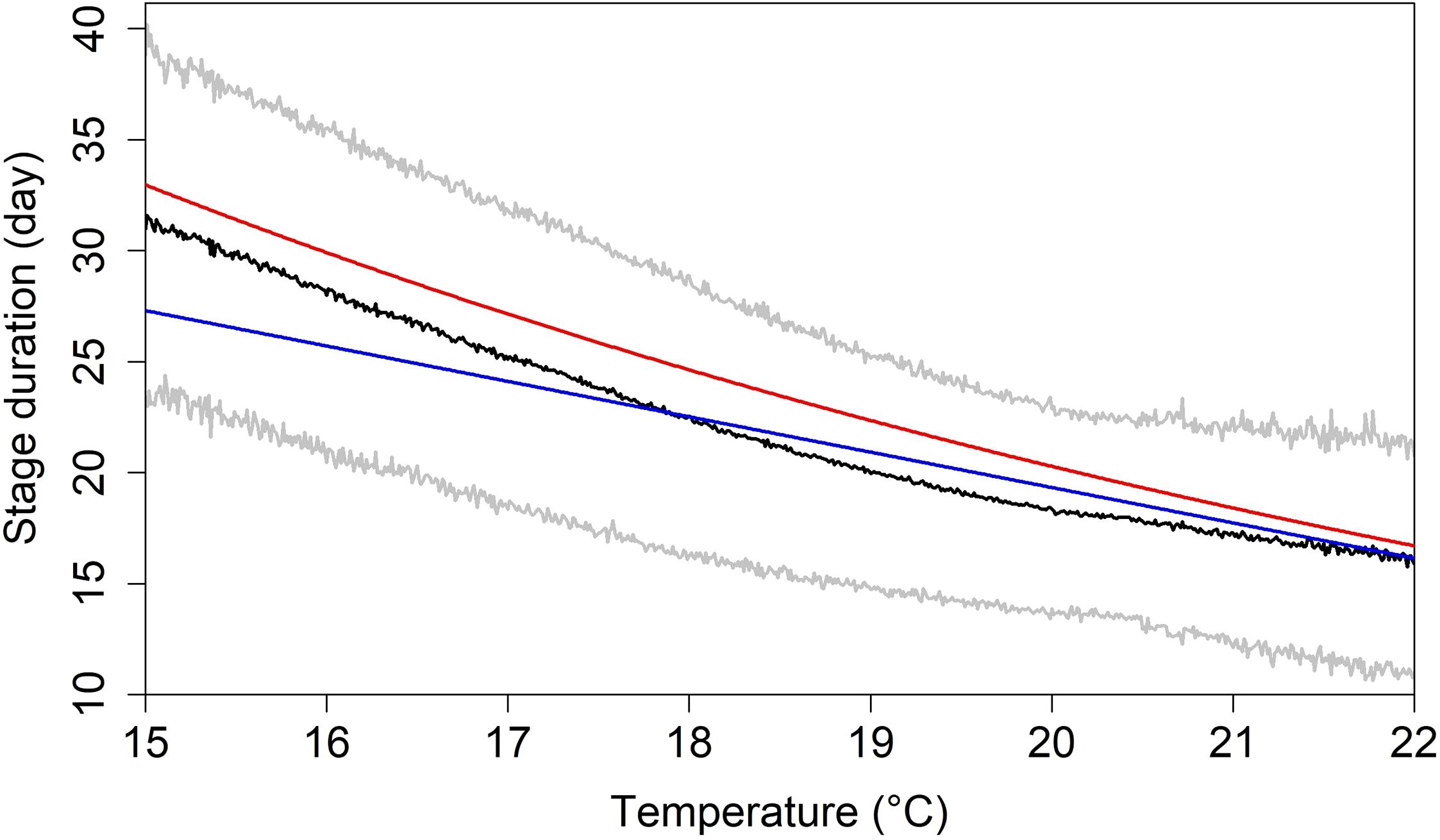 Graph showing the relationship between temperature in degrees Celsius and stage duration in days. A downward trend is observed. Three lines represent different models: black (observed data), red (upper bound), and blue (lower bound). Two gray lines provide additional context around the trends.
