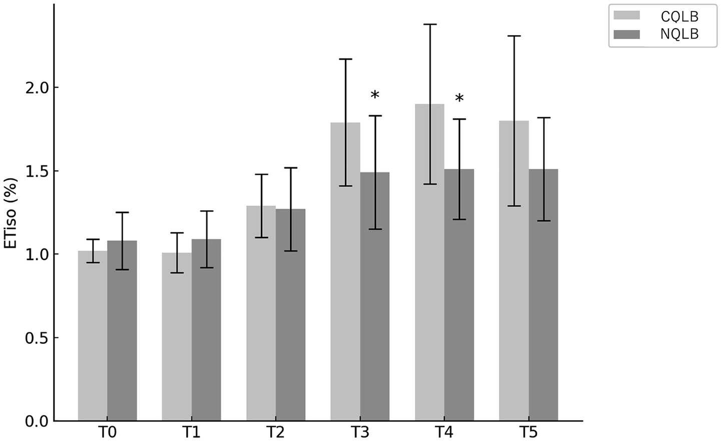 Bar chart comparing ETiso percentage between two groups, CQLB and NQLB, across six time points (T0 to T5). Both groups show an increase, with significant differences at T3 and T4 marked by asterisks. Error bars indicate variability.