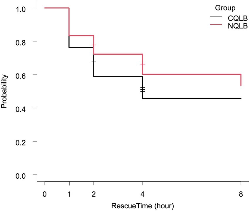 Kaplan-Meier survival plot showing probability over rescue time in hours. The black line represents the CQLB group, while the red line represents the NQLB group. The x-axis is labeled “Rescue Time (hour)” and the y-axis “Probability.” Both lines step down, indicating changes in survival probability over time.