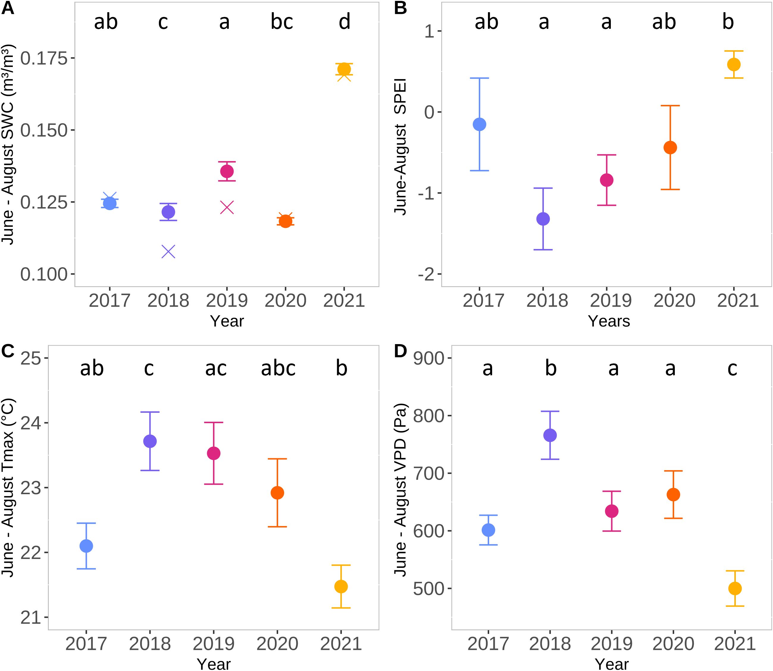 Four-panel figure depicting climate data from 2017 to 2021. Panel A shows June-August soil water content (SWC) with a noticeable increase in 2021. Panel B displays June-August standardized precipitation evapotranspiration index (SPEI), peaking in 2021. Panel C illustrates June-August maximum temperature (Tmax), with 2021 having the lowest value. Panel D presents June-August vapor pressure deficit (VPD), highest in 2018 and lowest in 2021. Each panel includes error bars and letters indicating significant differences between years.
