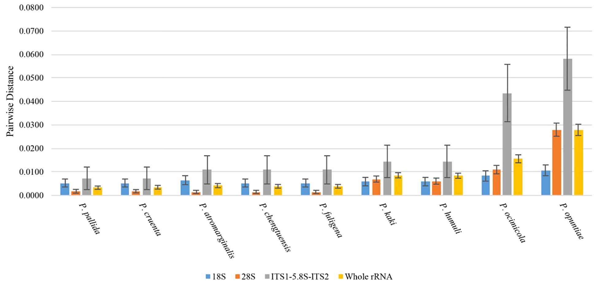 Bar chart comparing pairwise distances of different genetic markers across nine species, including P. pallida and P. opuntiae. The markers are 18S, 28S, ITS1-5.8S-ITS2, and whole rRNA, represented by blue, orange, yellow, and gray bars respectively. Pairwise distances generally increase from P. pallida to P. opuntiae, with notable variations in specific markers.