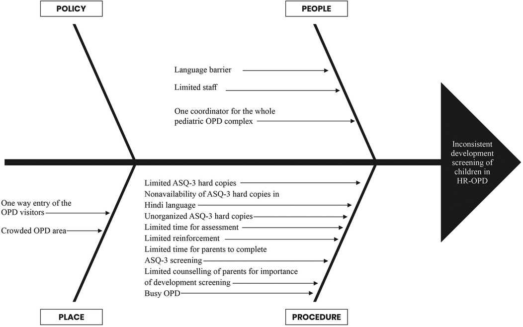 Fishbone diagram illustrating factors leading to inconsistent developmental screening of children in HR-OPD. Categories include: Place with one-way entry of OPD visitors and crowded OPD areas; People with language barriers, limited staff, and one coordinator; Procedure with limited ASQ-3 copies, language issues, unorganized materials, limited assessment time, reinforcement, and parent counseling.