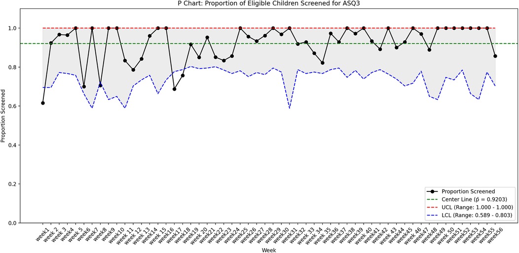 P chart showing the proportion of eligible children screened for ASQ3 over fifty-six weeks. The proportion screened is depicted with a solid black line. The center line is green at 0.9203, the upper control limit is a red dashed line at 1.0, and the lower control limit is a blue dashed line ranging from 0.589 to 0.803. The chart highlights variations in screening proportions over time.