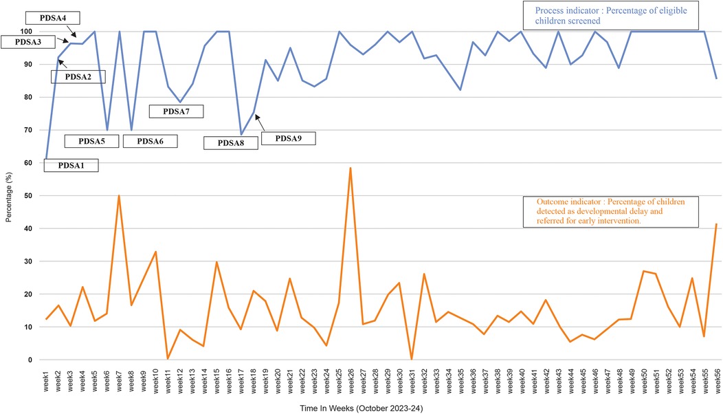 Line graph showing two indicators over 56 weeks. The blue line represents the percentage of eligible children screened, with annotations for PDSA1 to PDSA9, fluctuating between 60 and 100 percent. The orange line depicts children detected with developmental delay, spiking notably in weeks 7 and 25. The x-axis marks time in weeks, October 2023-2024, and the y-axis shows percentage values.