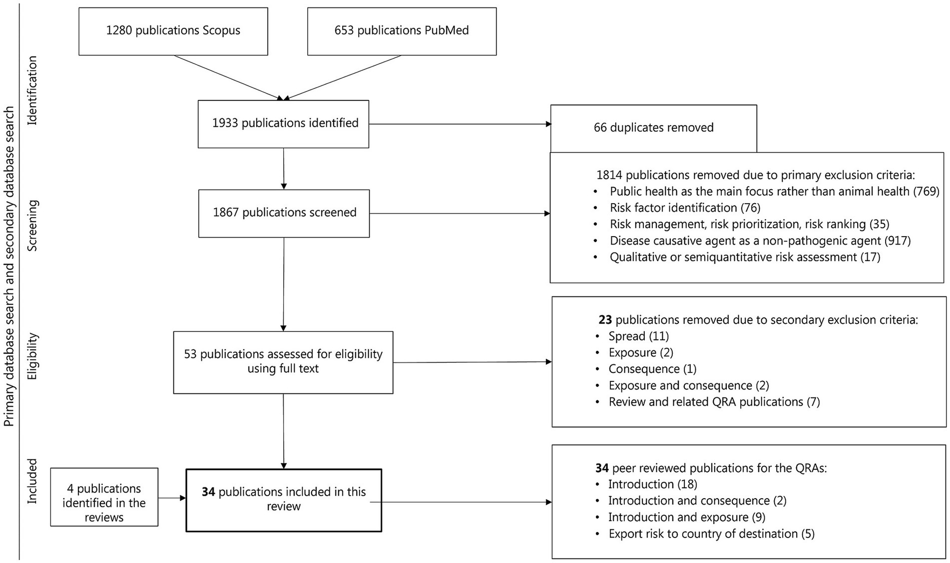 Flowchart depicting the review process. It begins with 1280 publications from Scopus and 653 from PubMed, identifying 1933 publications. After removing 66 duplicates, 1867 publications remain for screening. Primary exclusion removes 1814 publications based on criteria like focus on public health, risk management, and non-pathogenic agents. Fifty-three publications are assessed for eligibility, but 23 are excluded due to secondary criteria like spread and exposure. Finally, 34 peer-reviewed publications are included in the review, categorized by topics like introduction, consequence, and export risk.