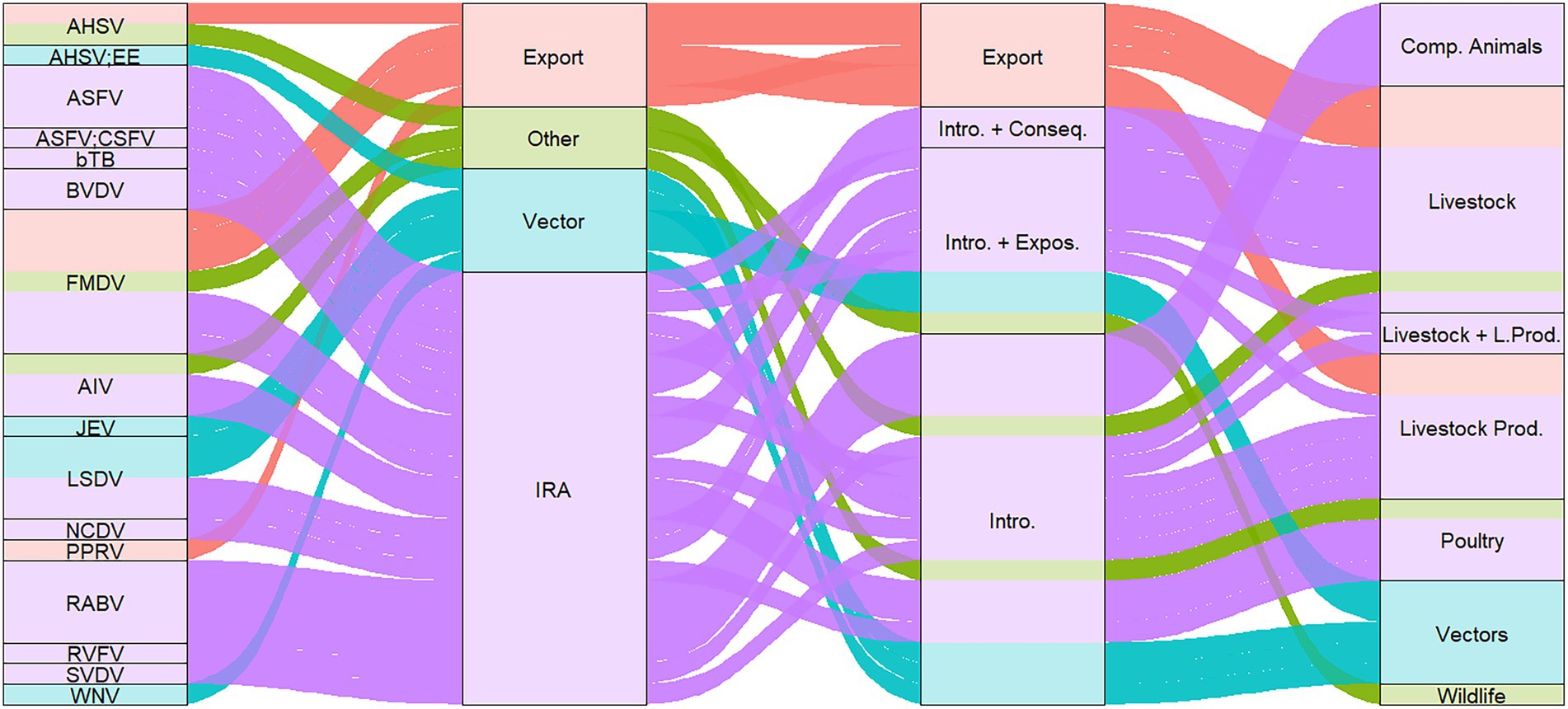 Sankey diagram illustrating the relationships among four key variables characterizing the literature included in the review. Left column lists pathogens like AHSV, ASFV, and others. Arrows flow to categories characterizing the type of QRA. Lines are color-coded to show connections across categories.