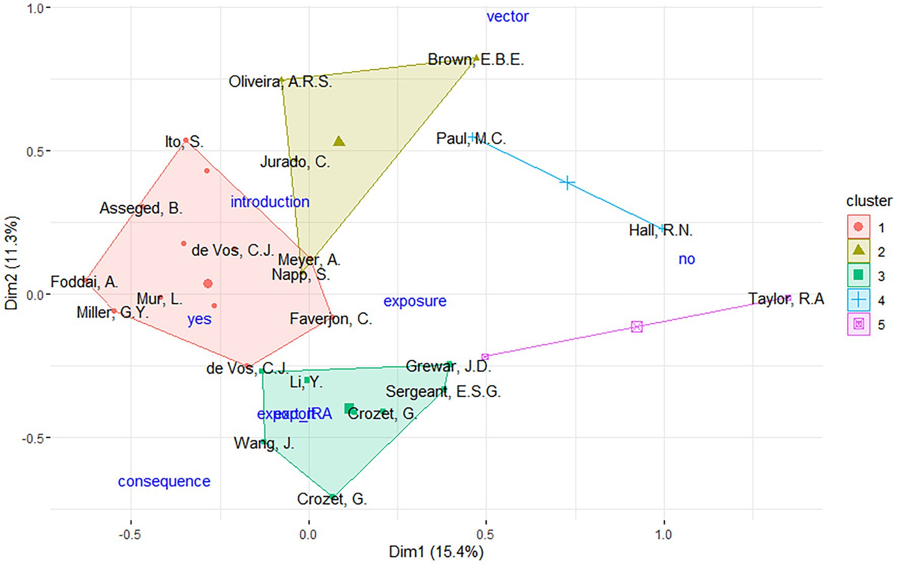 MCA plot showing dimensional clustering of publications. Clusters are color-coded: red circles (cluster 1), yellow triangles (cluster 2), green squares (cluster 3), blue crosses (cluster 4), and purple squares (cluster 5). Axes represent Dim1 (15.4%) and Dim2 (11.3%). Supplementary variables like “introduction,” “yes,” “exposure,” “export,” “no,” and “consequence” are scattered near specific clusters.