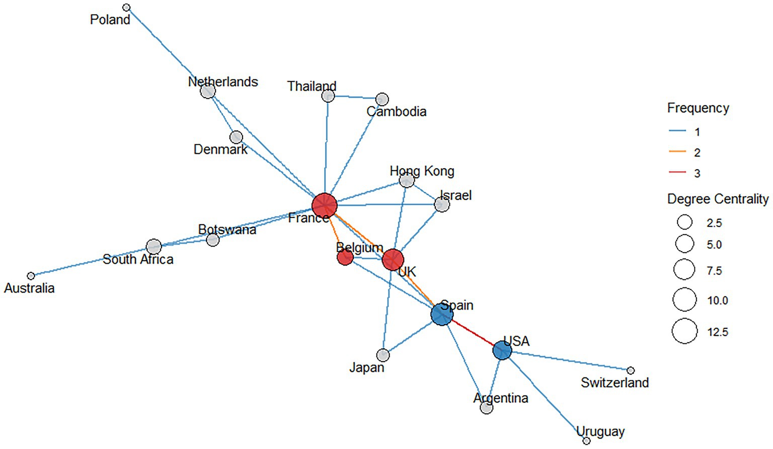 Network diagram showing connections between various countries, with France at the center. Lines indicate frequency: blue for one, orange for two, and red for three. Node sizes represent degree centrality, with France having the highest. Other notable nodes include the USA, Spain, the UK and Belgium.