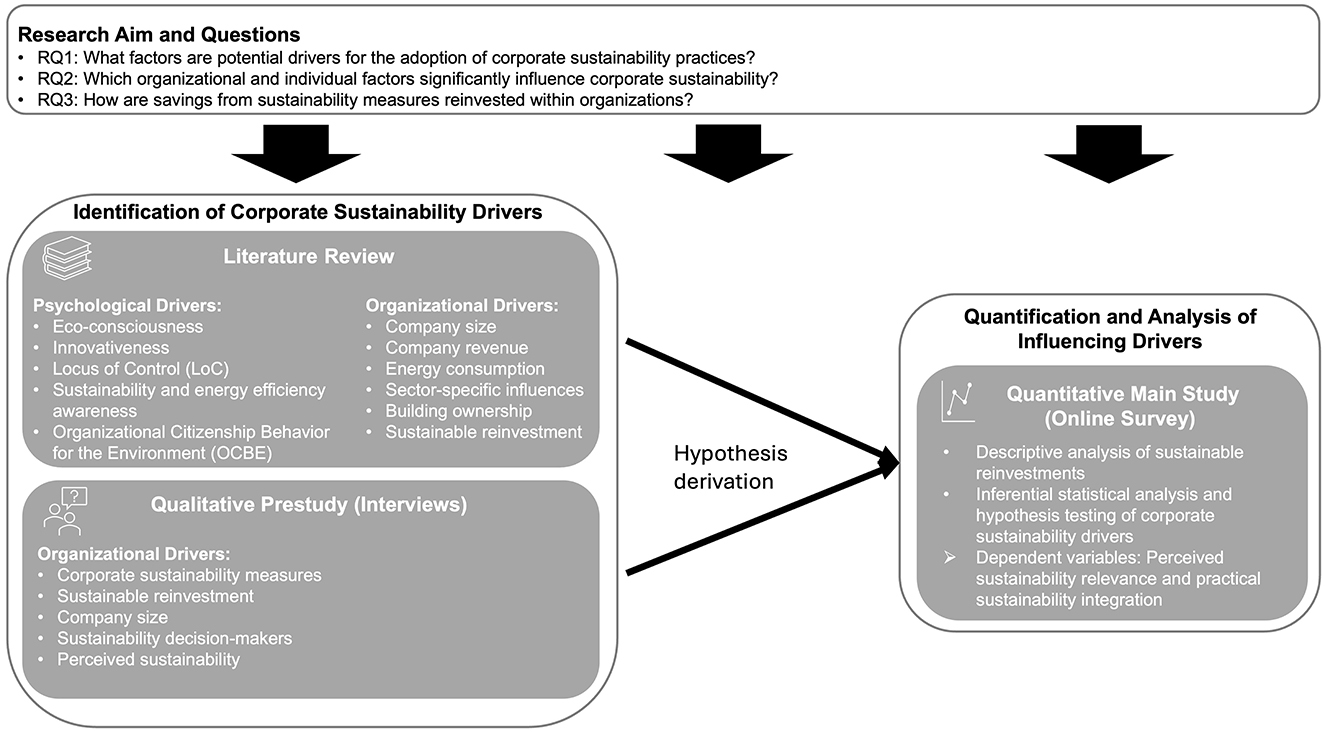 Flowchart illustrating the study‘s empirical approach. The top box presents the three research questions on corporate sustainability drivers. Below, a section on identifying sustainability drivers includes psychological and organizational drivers from a literature review and qualitative interviews. An arrow points to ”Hypothesis derivation,“ leading to ”Quantification and Analysis of Influencing Drivers“ through the quantitative main study involving an online survey and statistical analysis of sustainability reinvestments and drivers. The study aims to analyze perceived sustainability relevance and practical integration.