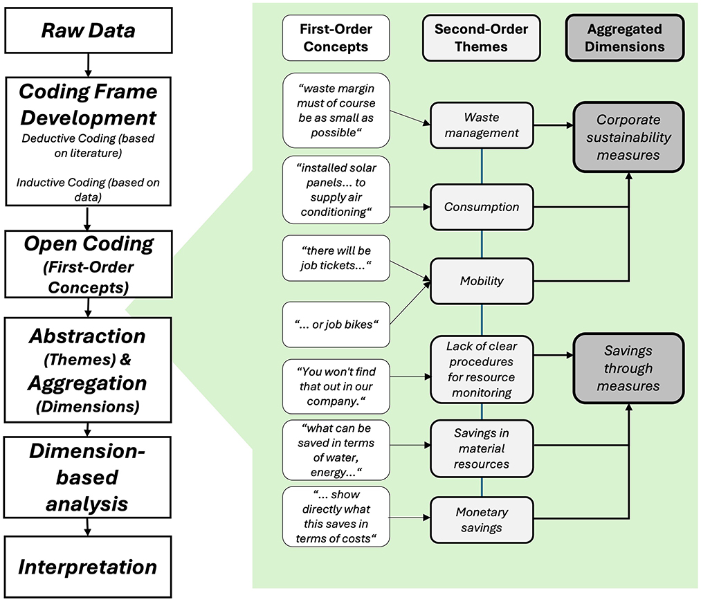 Flowchart detailing the process from raw data to interpretation: Raw data undergoes coding frame development, open coding, abstraction, aggregation, and dimension-based analysis. First-order concepts like waste management, consumption, and mobility lead to second-order themes and aggregated dimensions such as corporate sustainability measures and savings through measures.