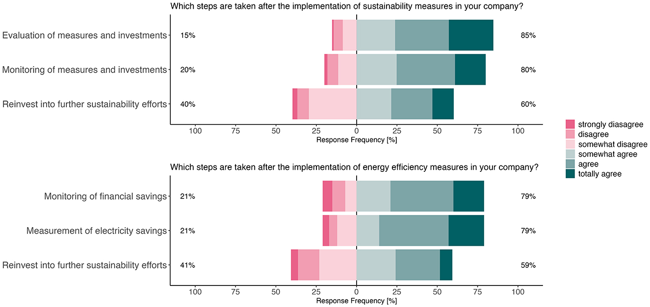 Top chart: Bar charts showing decision-makers‘ responses to the question „Which steps are taken after the implementation of sustainability measures in your company?“. 85% agree to „Evaluation of measures and investments“, 80% agree to „Monitoring of measures and investments“ and 60% agree to „Reinvest info further sustainability efforts“. Bottom chart: : Bar charts showing decision-makers‘ responses to the question „Which steps are taken after the implementation of energy efficiency measures in your company?“. 79% agree to „Evaluation of measures and investments“, 79% agree to „Monitoring of measures and investments“ and 59% agree to „Reinvest info further sustainability efforts“.