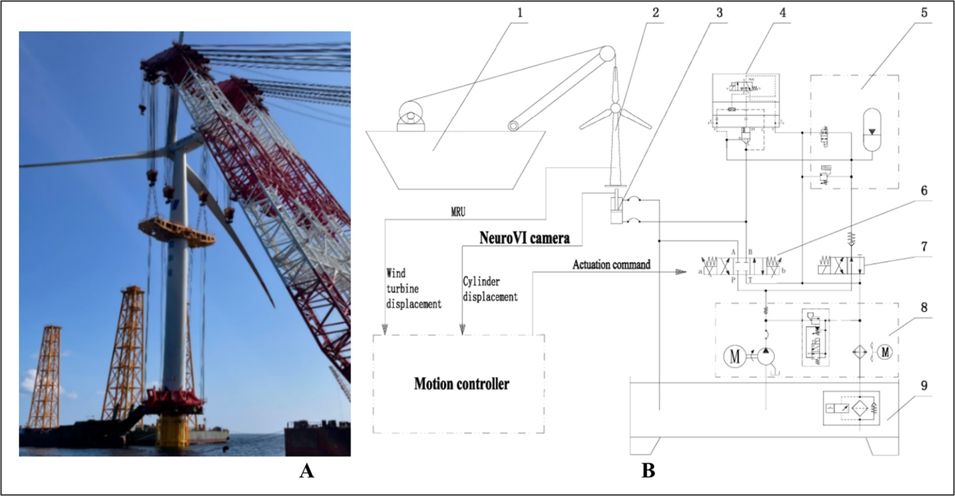 Panel A shows a large crane installing a wind turbine at sea with additional equipment visible. Panel B is a schematic diagram illustrating a system with elements labeled one to nine, including a NeuroVI camera, MRU, motion controller, and various mechanical components linked by command and displacement signals.